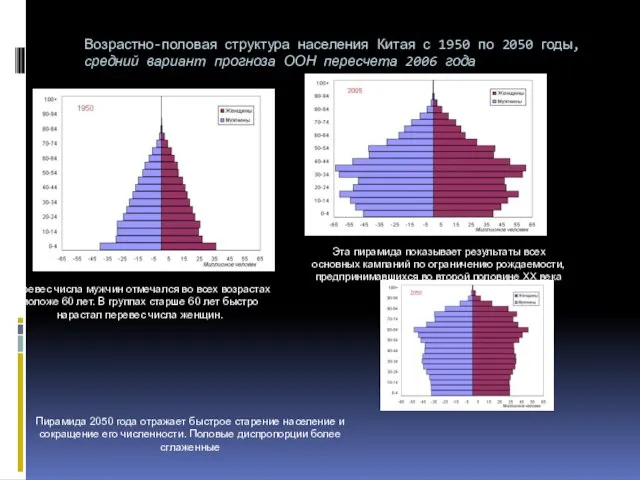 Возрастно-половая структура населения Китая с 1950 по 2050 годы, средний вариант прогноза