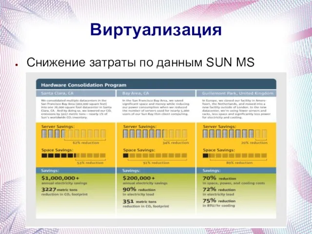 Виртуализация Снижение затраты по данным SUN MS