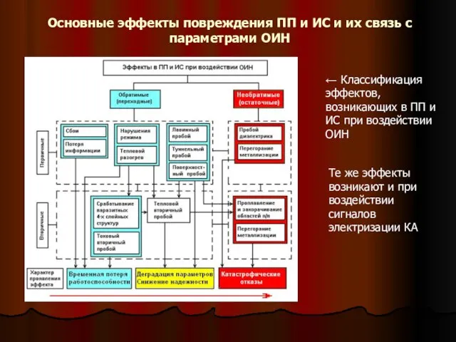 Основные эффекты повреждения ПП и ИС и их связь с параметрами ОИН