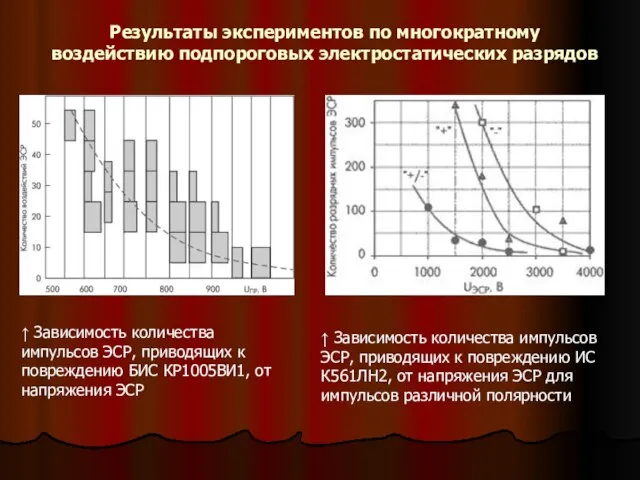 Результаты экспериментов по многократному воздействию подпороговых электростатических разрядов ↑ Зависимость количества импульсов