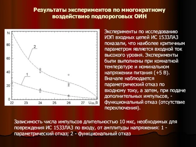 Результаты экспериментов по многократному воздействию подпороговых ОИН Зависимость числа импульсов длительностью 10