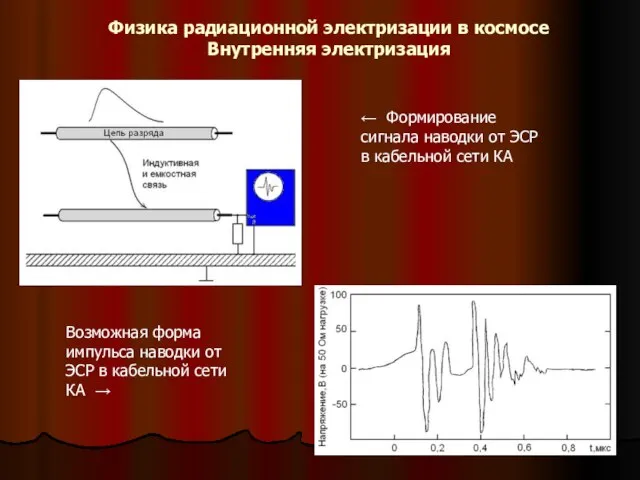 Физика радиационной электризации в космосе Внутренняя электризация Возможная форма импульса наводки от
