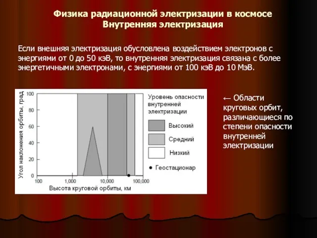 Физика радиационной электризации в космосе Внутренняя электризация Если внешняя электризация обусловлена воздействием