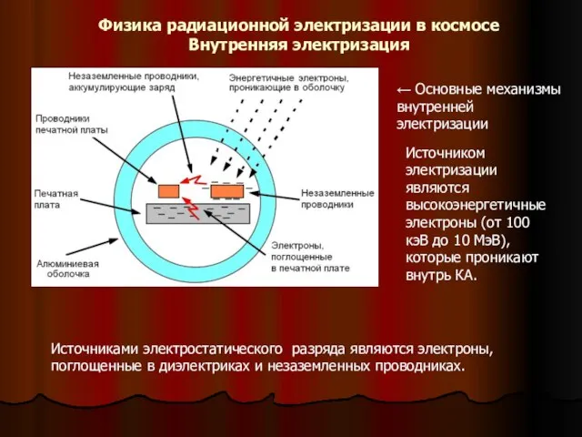 Физика радиационной электризации в космосе Внутренняя электризация Источниками электростатического разряда являются электроны,