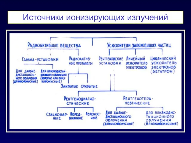 Источники ионизирующих излучений