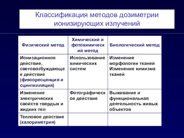 Классификация методов дозиметрии ионизирующих излучений