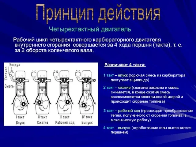 Рабочий цикл четырехтактного карбюраторного двигателя внутреннего сгорания совершается за 4 хода поршня