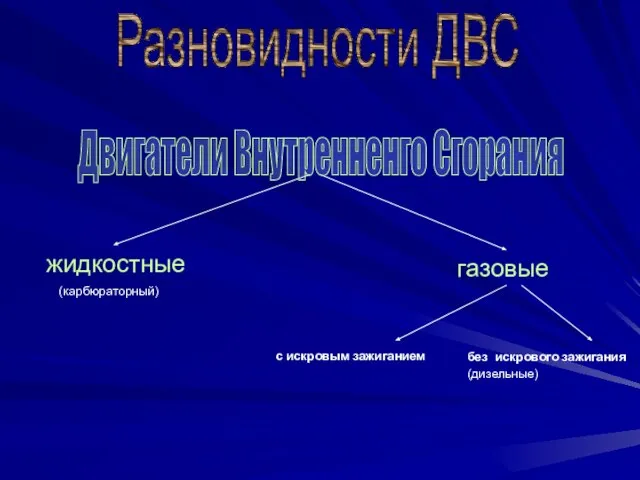 Разновидности ДВС жидкостные газовые с искровым зажиганием без искрового зажигания (дизельные) (карбюраторный) Двигатели Внутренненго Сгорания