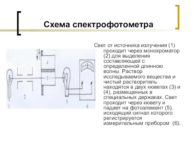 Схема спектрофотометра Свет от источника излучения (1) проходит через монохроматор (2) для