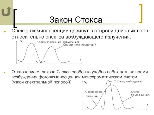 Закон Стокса Спектр люминесценции сдвинут в сторону длинных волн относительно спектра возбуждающего