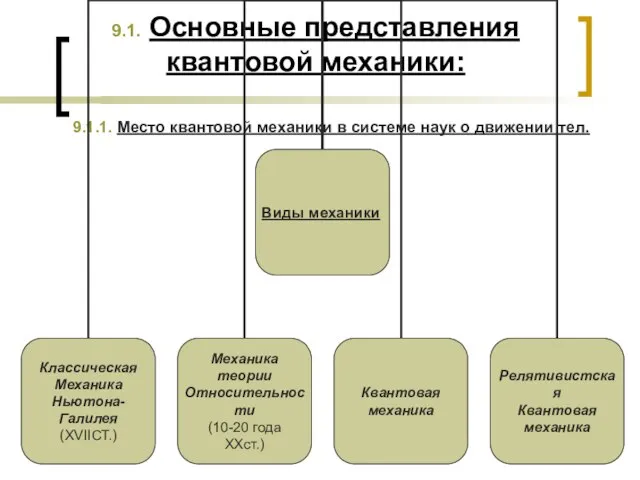 9.1. Основные представления квантовой механики: 9.1.1. Место квантовой механики в системе наук о движении тел.