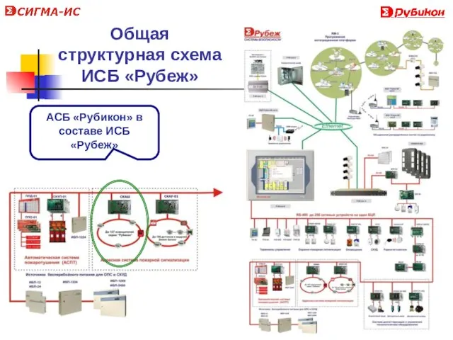 Общая структурная схема ИСБ «Рубеж» АСБ «Рубикон» в составе ИСБ «Рубеж»