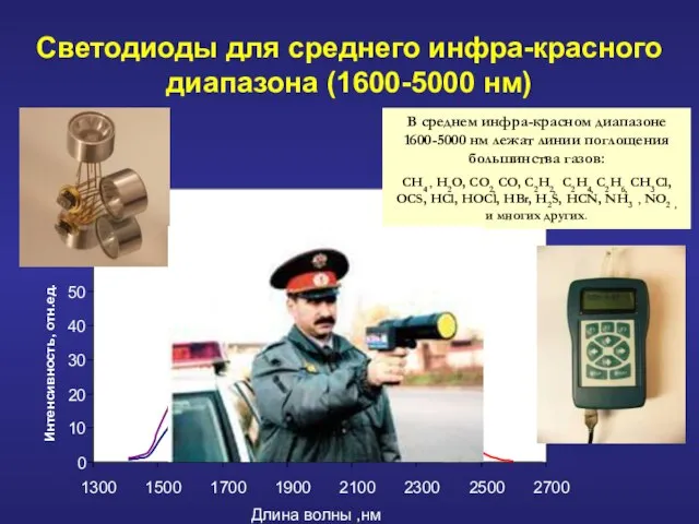 Светодиоды для среднего инфра-красного диапазона (1600-5000 нм) 0 10 20 30 40