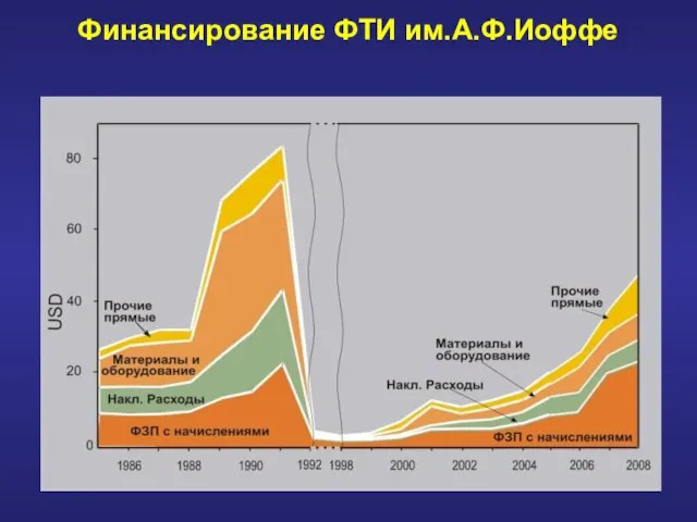 Финансирование ФТИ им.А.Ф.Иоффе