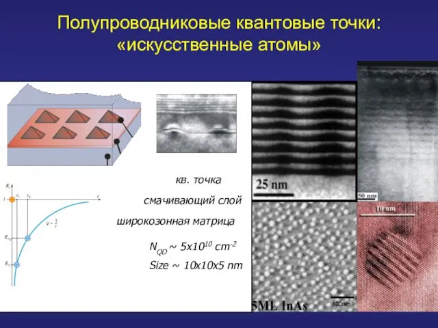 Полупроводниковые квантовые точки: «искусственные атомы» кв. точка смачивающий слой широкозонная матрица NQD