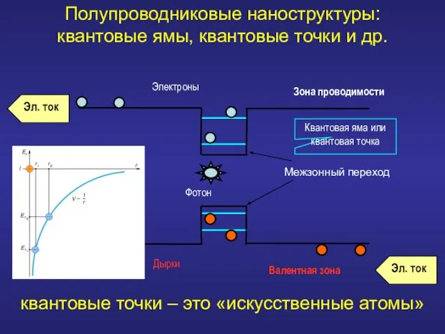 Электроны Фотон Квантовая яма или квантовая точка Зона проводимости Валентная зона Межзонный