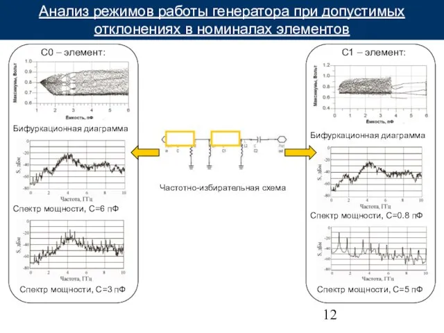 Анализ режимов работы генератора при допустимых отклонениях в номиналах элементов С0 –