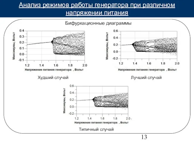 Анализ режимов работы генератора при различном напряжении питания Типичный случай Бифуркационные диаграммы Лучший случай Худший случай
