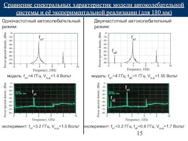Одночастотный автоколебательный режим: fэ1 fм1 fм2 fэ2 fэ1 fм1 Сравнение спектральных характеристик