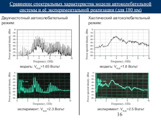 fэ1 Сравнение спектральных характеристик модели автоколебательной системы и её экспериментальной реализации (для