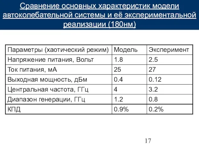 Сравнение основных характеристик модели автоколебательной системы и её экспериментальной реализации (180нм)