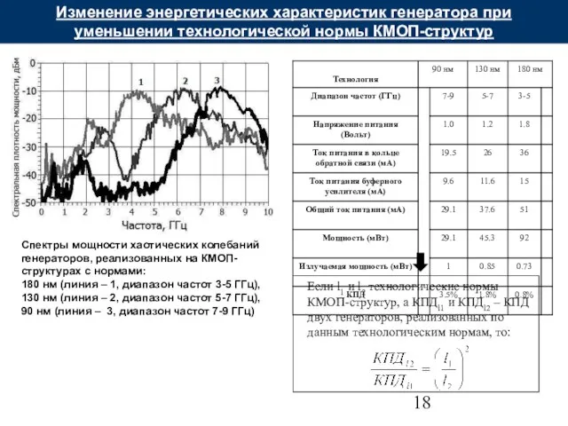 Изменение энергетических характеристик генератора при уменьшении технологической нормы КМОП-структур Спектры мощности хаотических