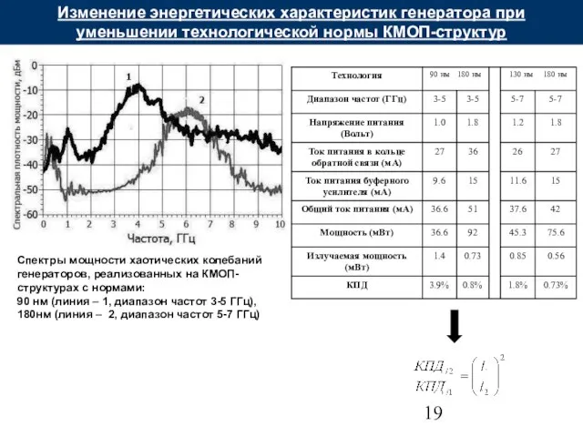 Изменение энергетических характеристик генератора при уменьшении технологической нормы КМОП-структур Спектры мощности хаотических