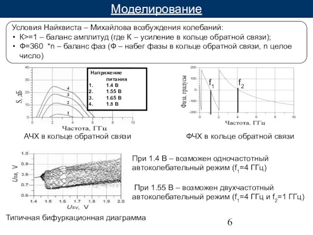 Моделирование ФЧХ в кольце обратной связи При 1.4 В – возможен одночастотный