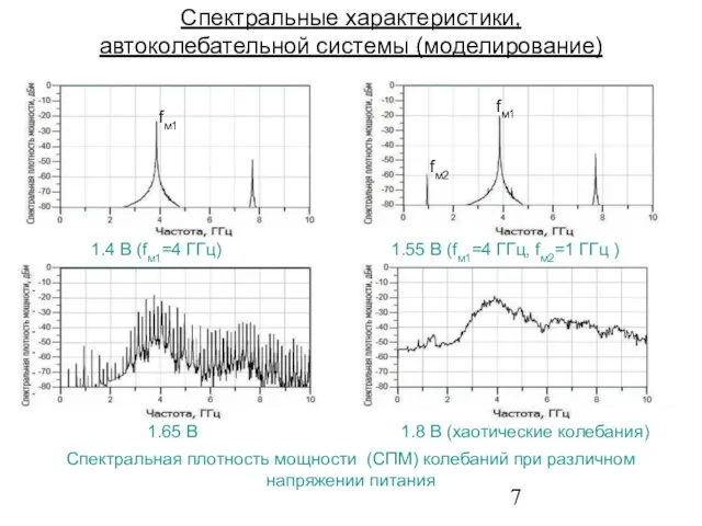 Спектральные характеристики, автоколебательной системы (моделирование) Спектральная плотность мощности (СПМ) колебаний при различном