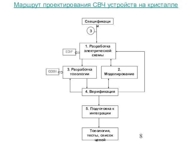 Маршрут проектирования СВЧ устройств на кристалле