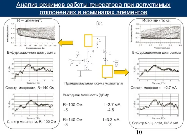 Анализ режимов работы генератора при допустимых отклонениях в номиналах элементов R –