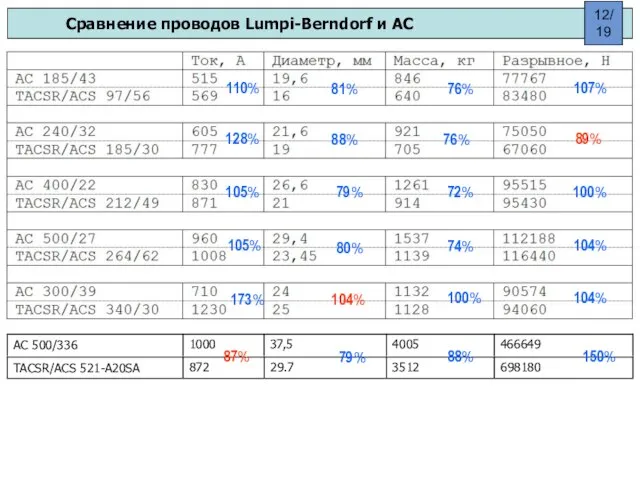 Сравнение проводов Lumpi-Berndorf и АС 110% 81% 76% 107% 128% 88% 76%