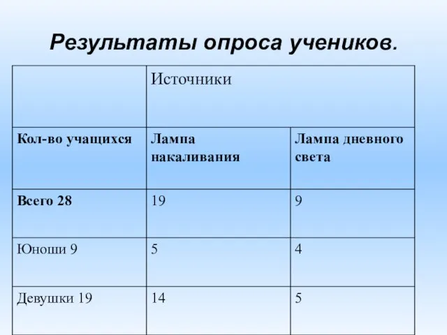 Результаты опроса учеников.