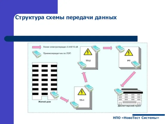 Структура схемы передачи данных