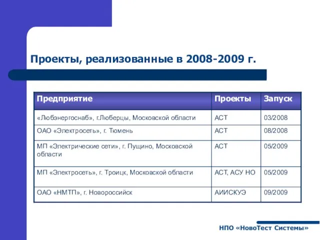 Проекты, реализованные в 2008-2009 г.