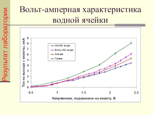 Вольт-амперная характеристика водной ячейки Результат лаборатории