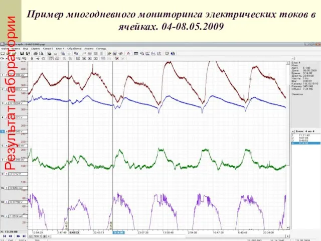 Пример многодневного мониторинга электрических токов в ячейках. 04-08.05.2009 Результат лаборатории