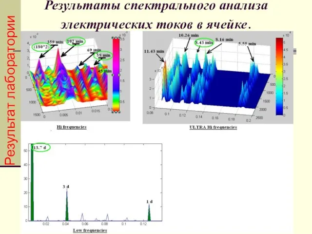 Результаты спектрального анализа электрических токов в ячейке. Результат лаборатории