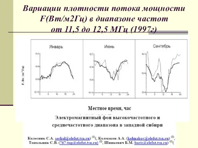 Вариации плотности потока мощности F(Вт/м2Гц) в диапазоне частот от 11,5 до 12,5 МГц (1997г)