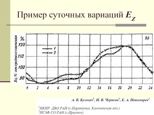 Пример суточных вариаций EZ