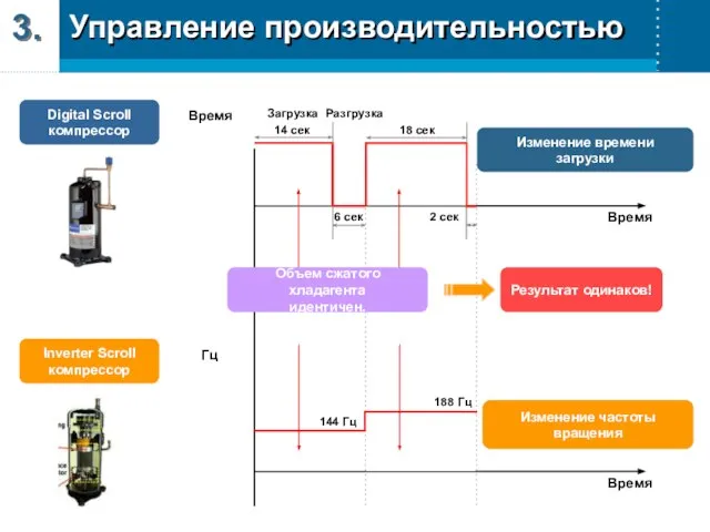 3. Digital Scroll компрессор Inverter Scroll компрессор Гц Время Время Время 144