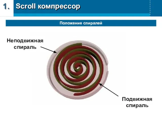 Неподвижная спираль Подвижная спираль Scroll компрессор 1. Положение спиралей