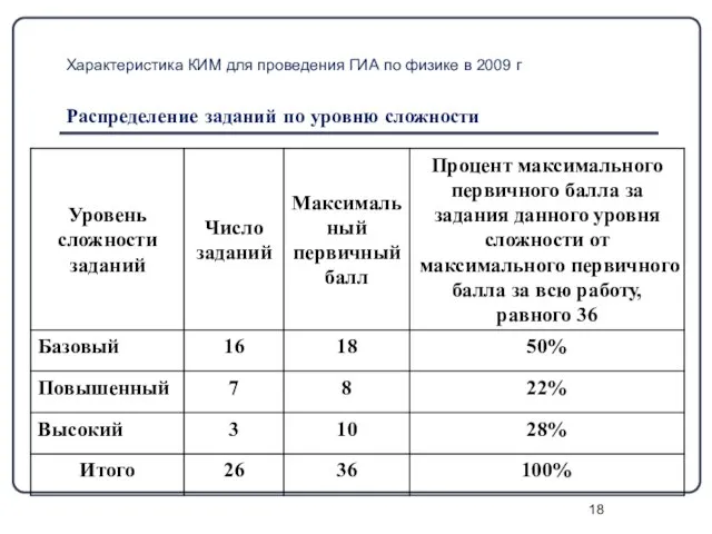 Характеристика КИМ для проведения ГИА по физике в 2009 г Распределение заданий по уровню сложности