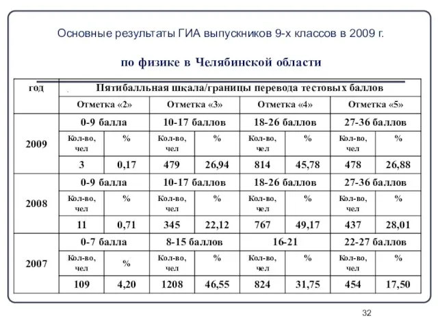 Основные результаты ГИА выпускников 9-х классов в 2009 г. по физике в Челябинской области