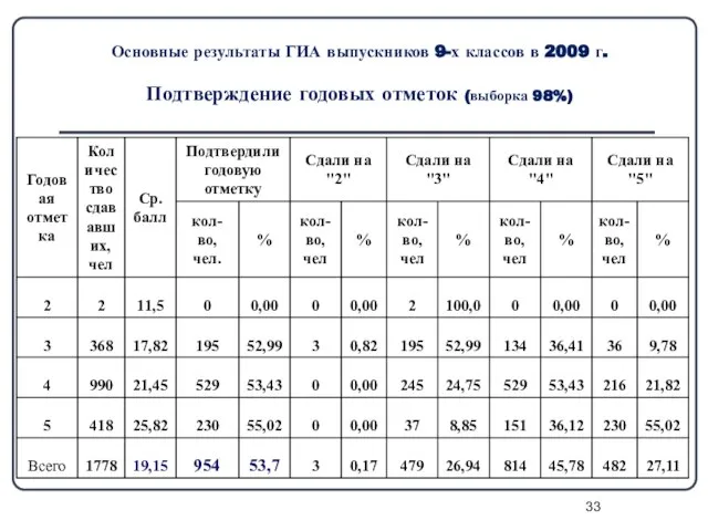 Основные результаты ГИА выпускников 9-х классов в 2009 г. Подтверждение годовых отметок (выборка 98%)