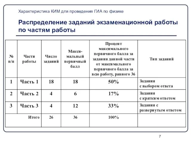 Характеристика КИМ для проведения ГИА по физике Распределение заданий экзаменационной работы по частям работы