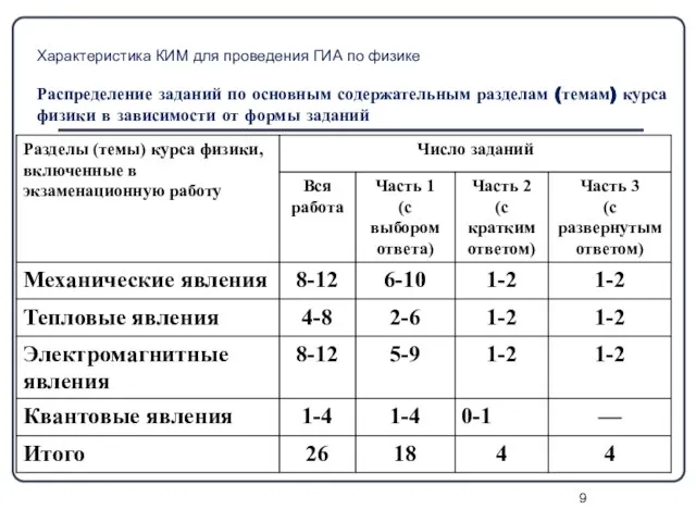 Характеристика КИМ для проведения ГИА по физике Распределение заданий по основным содержательным