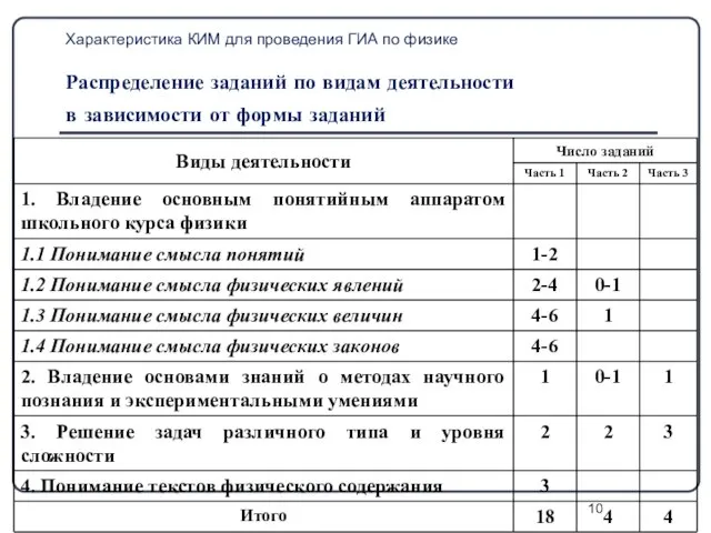 Характеристика КИМ для проведения ГИА по физике Распределение заданий по видам деятельности