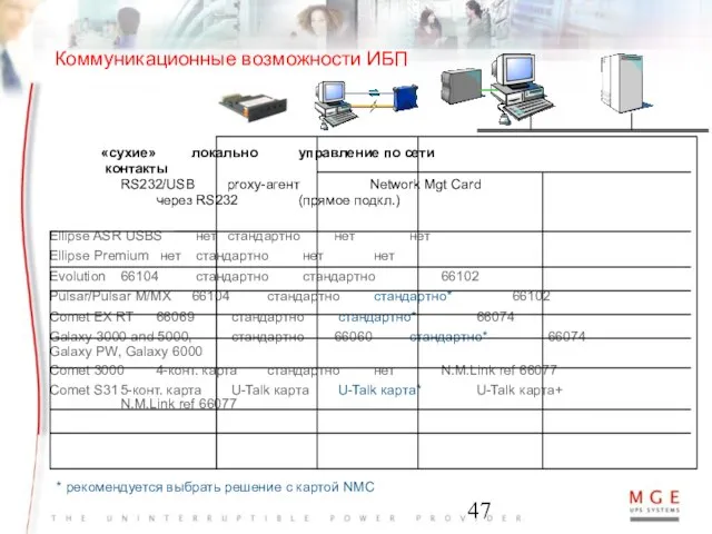 Коммуникационные возможности ИБП «сухие» локально управление по сети контакты RS232/USB proxy-агент Network