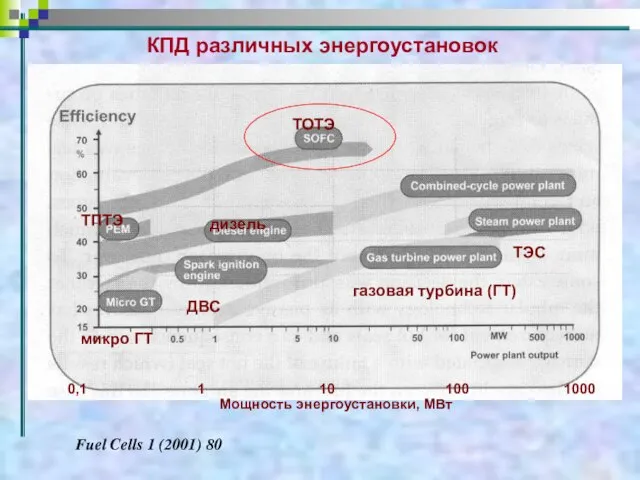 КПД различных энергоустановок Fuel Cells 1 (2001) 80 ТОТЭ ТПТЭ ДВС дизель